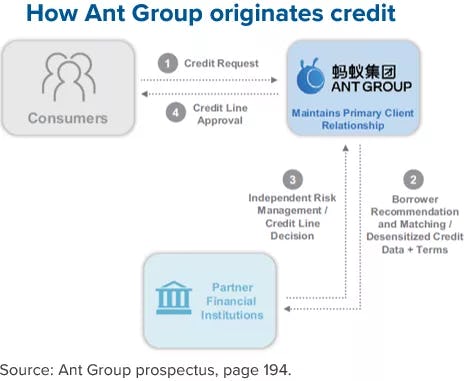 How Ant Group originates credit