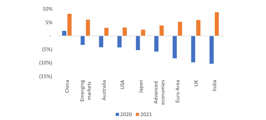 Graph - 2020 and 2021 economic growth projections