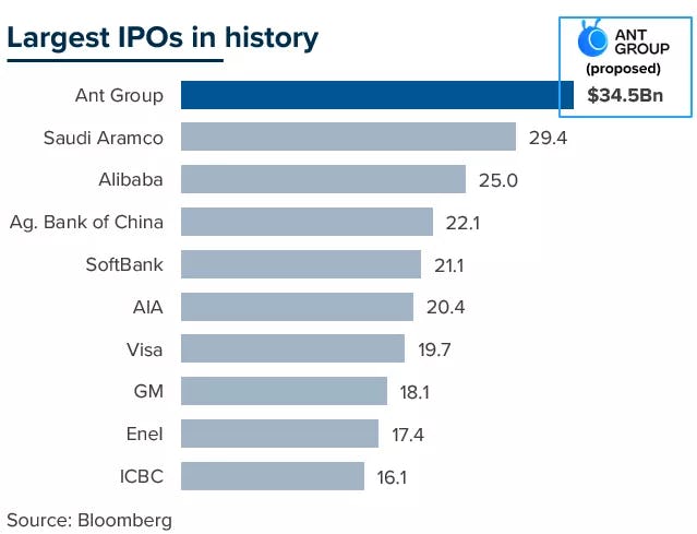 Bar graph highlighting the largest IPOs in history. Source: Bloomberg