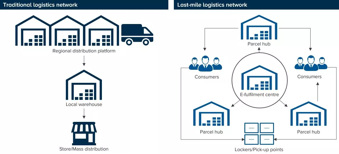 Flowchart of traditional logistics networks and last-mile logistics networks