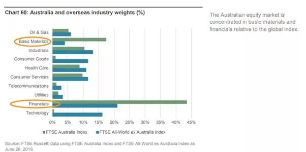 Chart: Industry weights Aus/overseas