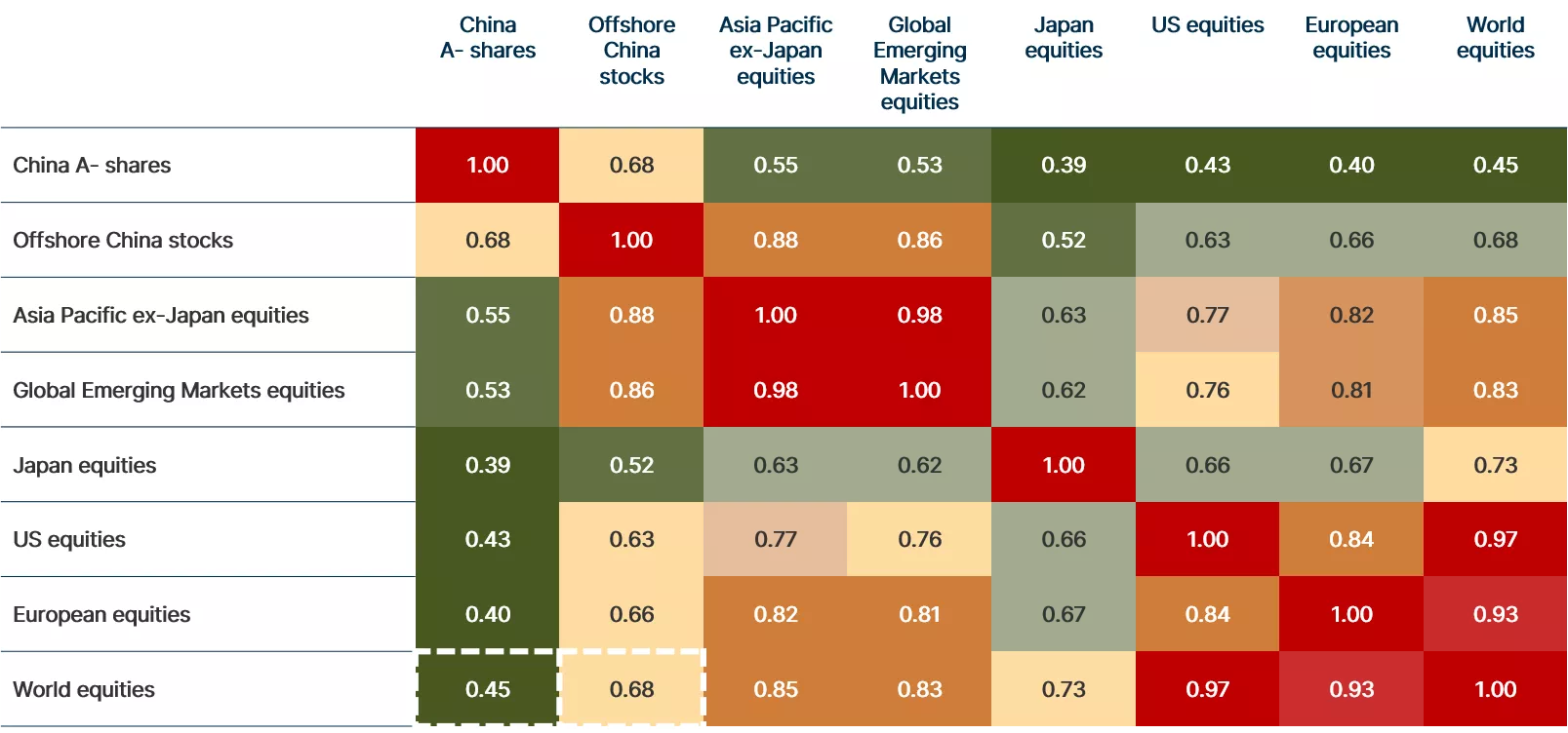 Correlation of China A-shares and offshore stocks to global equities